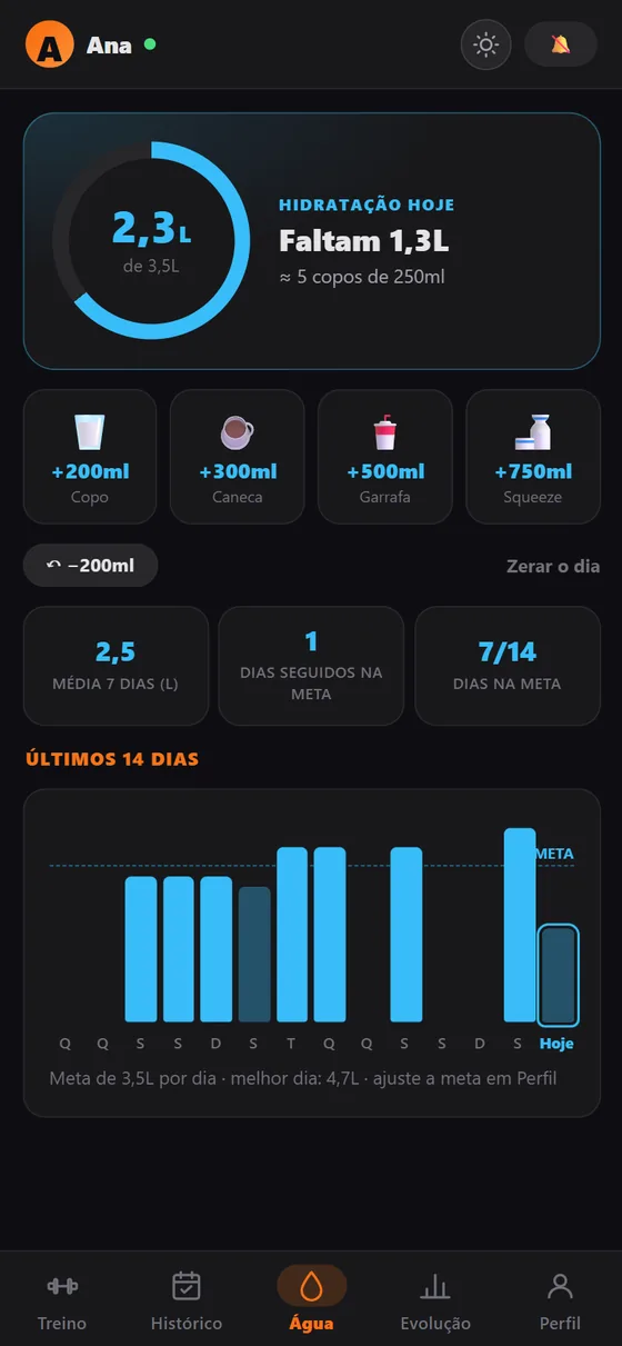 Tela Água do EAFIT: 2,3 litros de 3,5 litros, atalhos de copo, caneca, garrafa e squeeze e gráfico dos últimos 14 dias